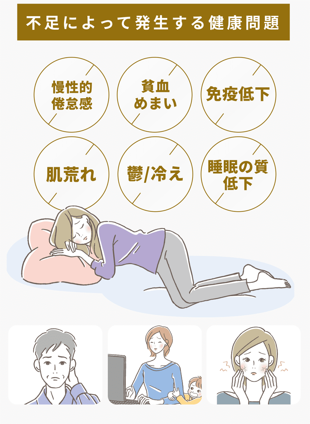 不足によって発生する健康問題。慢性的倦怠感、貧血、めまい、免疫低下、肌荒れ、鬱/冷え、睡眠の質低下