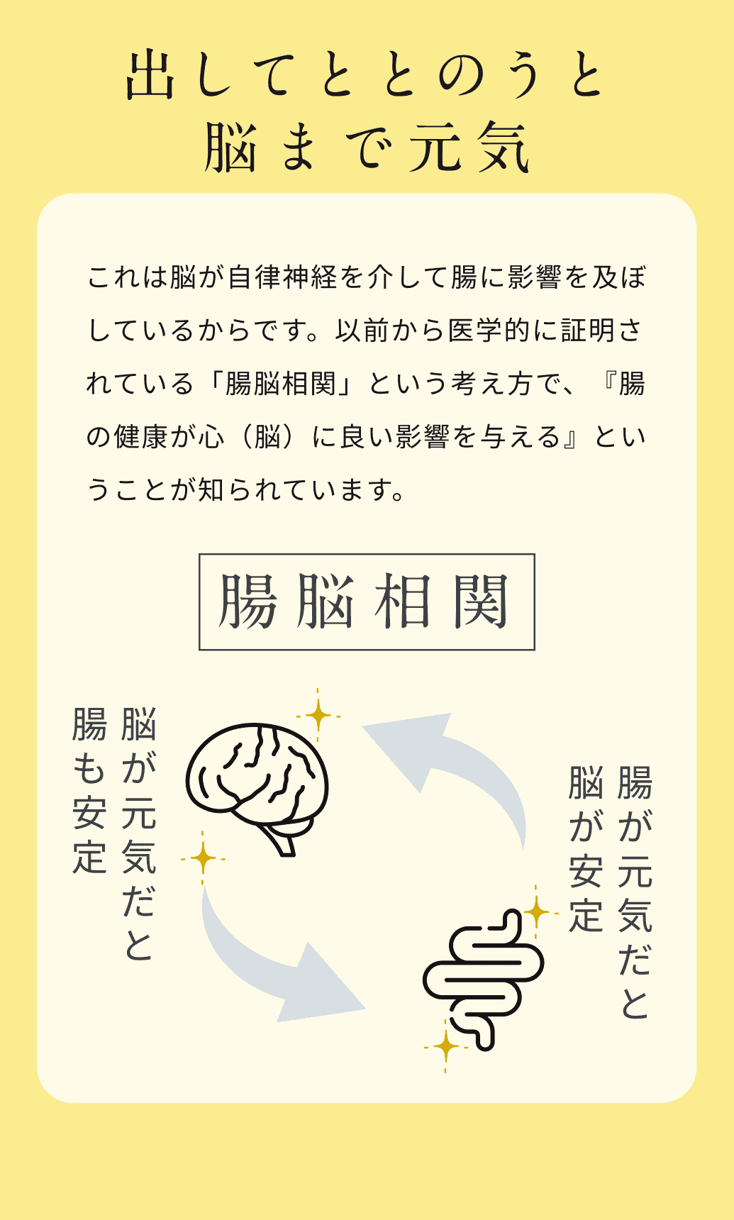 出してととのうと脳まで元気。これは脳が自律神経を介して腸に影響を及ぼしているからです。以前から医学的に証明されている「腸脳相関」という考え方で、『腸の健康が心（脳）に良い影響を与える』ということが知られています。
