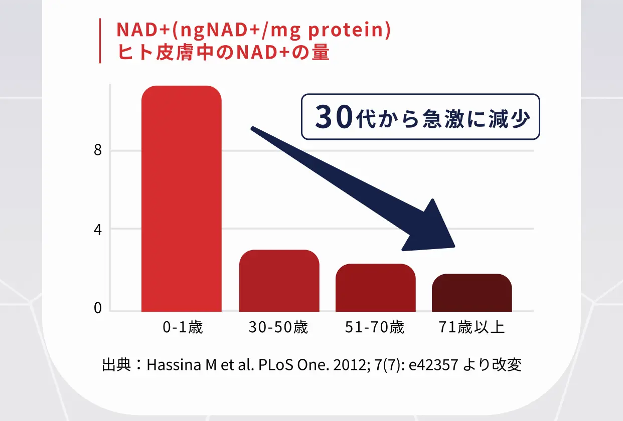 NAD+（ngNAD+/mg protein）ヒト皮膚中のNAD+の量 0-1歳・30-50歳・51-70歳・71歳以上 30代から急激に減少 出典：Hassina M et al. PLoS One. 2012; 7(7): e42357 より改変